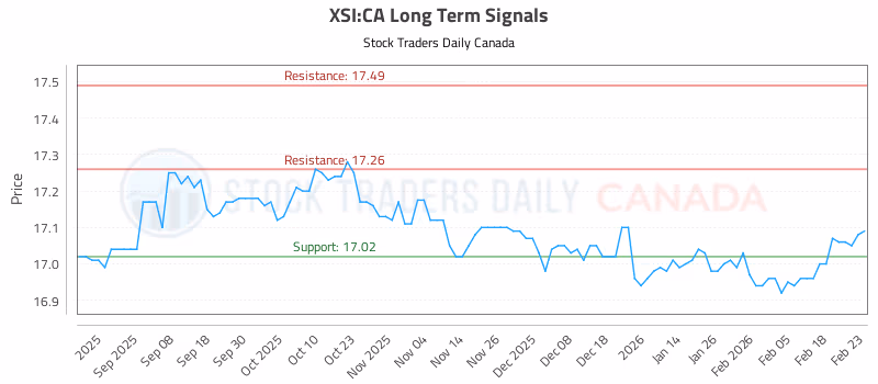 Stock Chart for XSI:CA