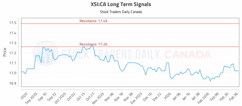 Stock Chart for XSI:CA
