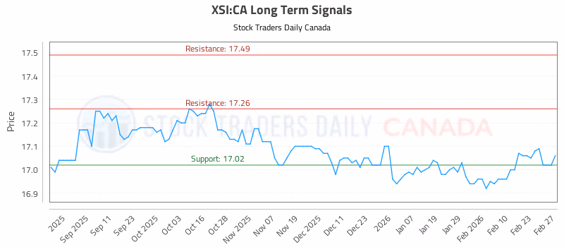 Stock Chart for XSI:CA