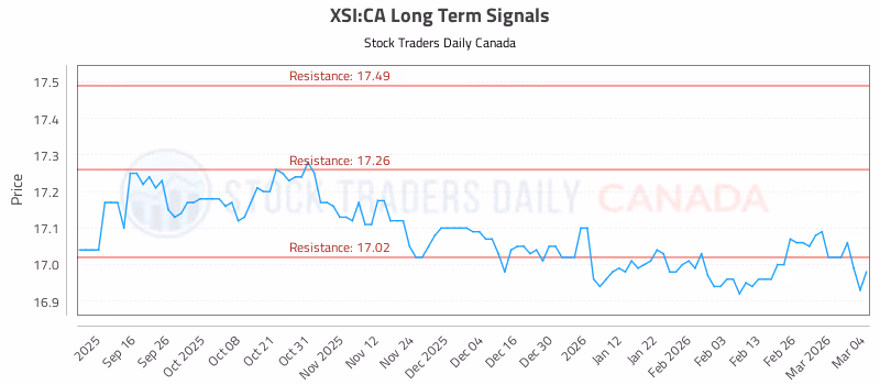 Stock Chart for XSI:CA