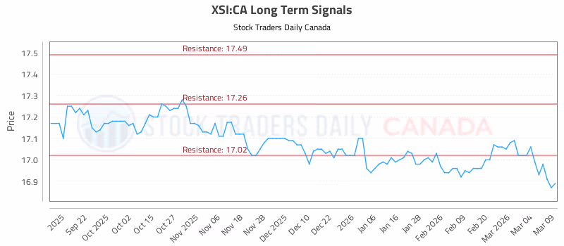 Stock Chart for XSI:CA