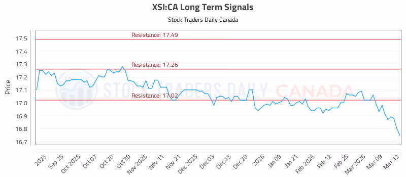 Stock Chart for XSI:CA
