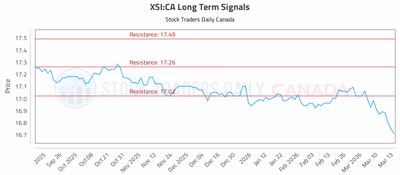 Stock Chart for XSI:CA