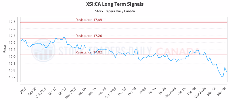 Stock Chart for XSI:CA
