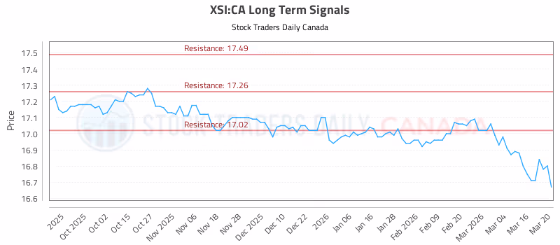 Stock Chart for XSI:CA