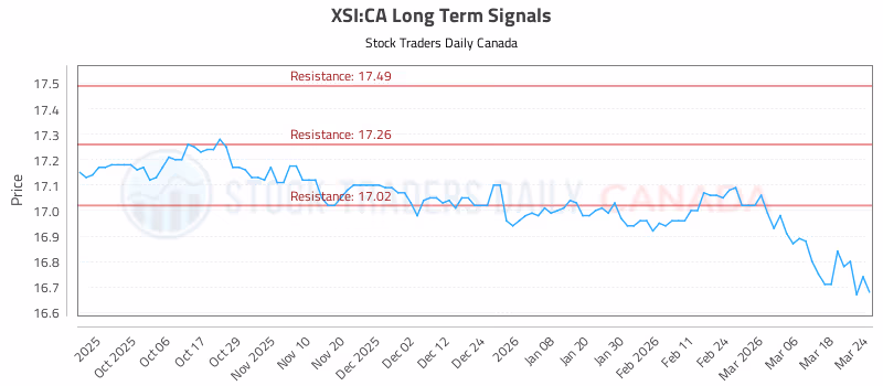 Stock Chart for XSI:CA
