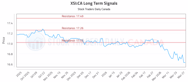 Stock Chart for XSI:CA