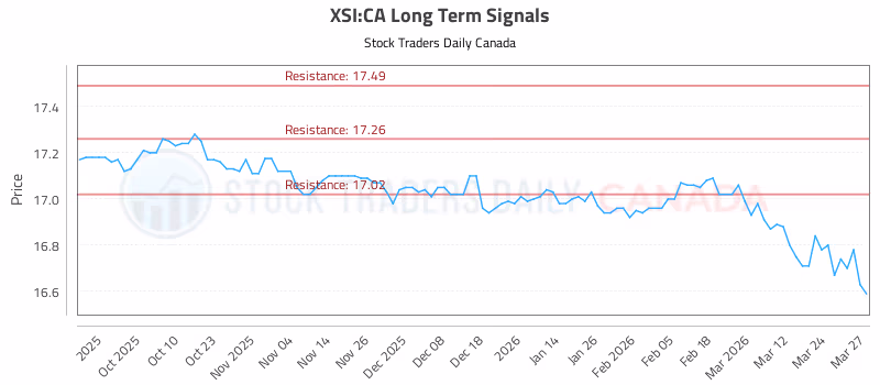 Stock Chart for XSI:CA