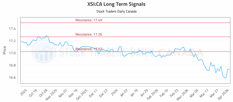 Stock Chart for XSI:CA