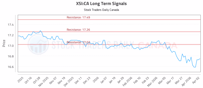 Stock Chart for XSI:CA