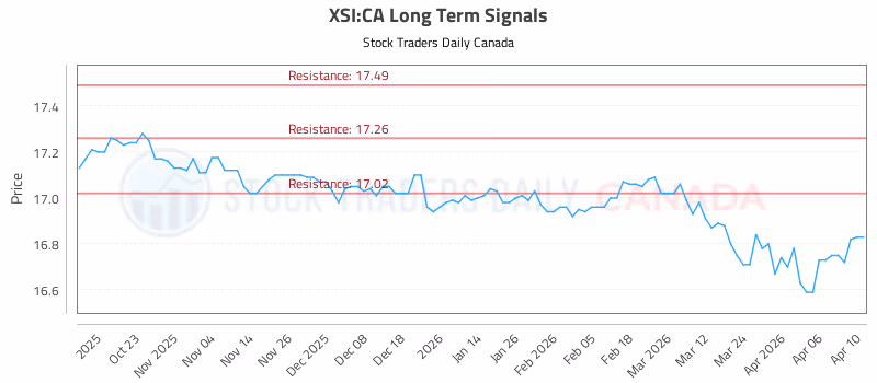 Stock Chart for XSI:CA
