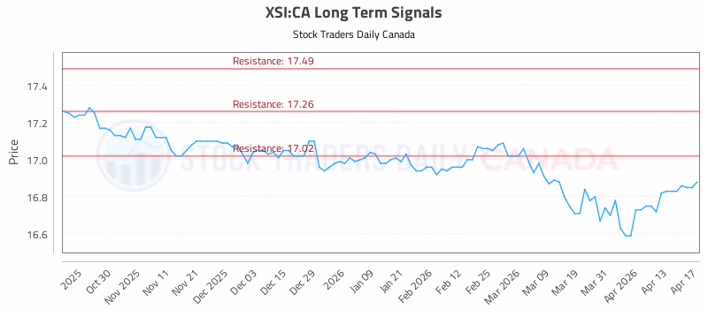 Stock Chart for XSI:CA
