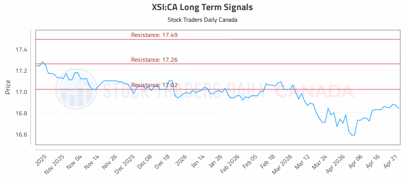 Stock Chart for XSI:CA