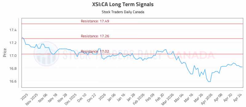 Stock Chart for XSI:CA
