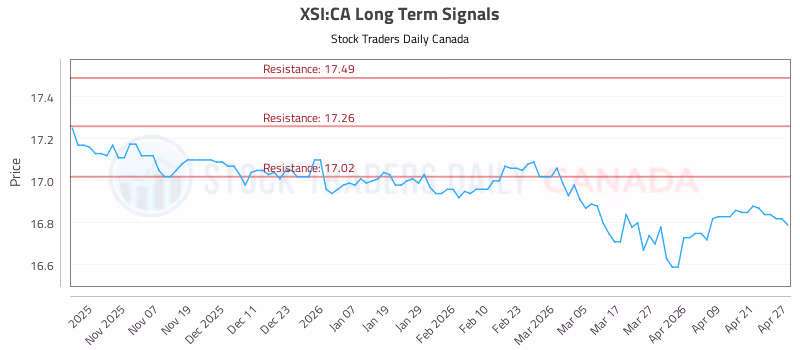 Stock Chart for XSI:CA
