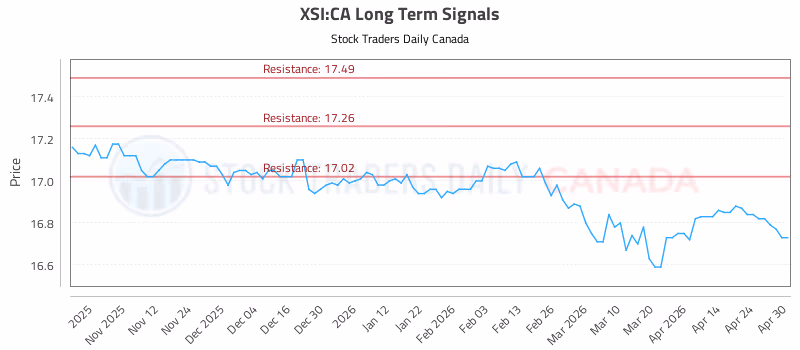 Stock Chart for XSI:CA