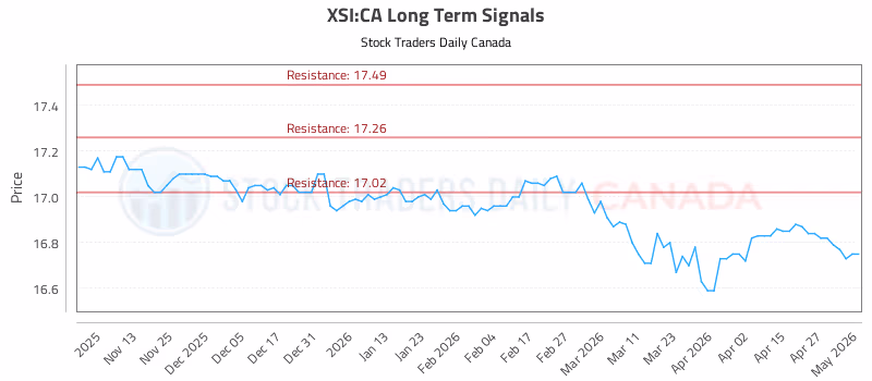Stock Chart for XSI:CA