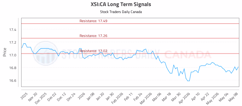 Stock Chart for XSI:CA