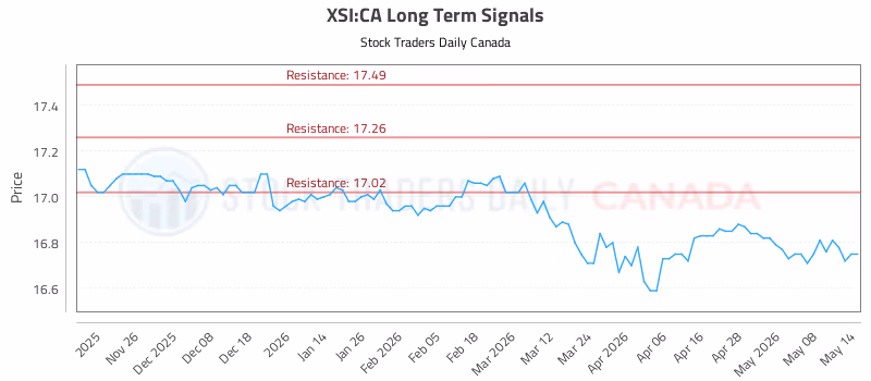 Stock Chart for XSI:CA