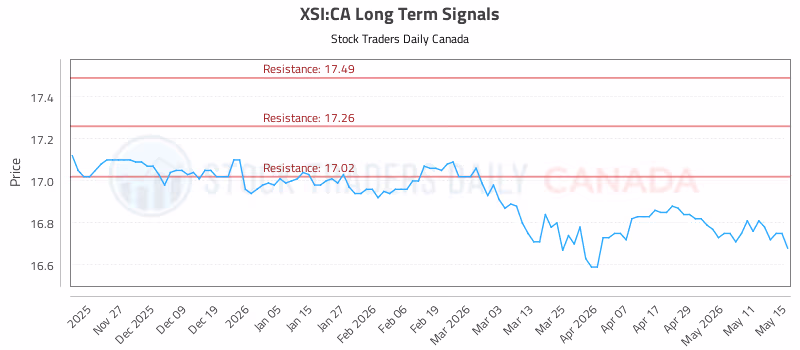 Stock Chart for XSI:CA