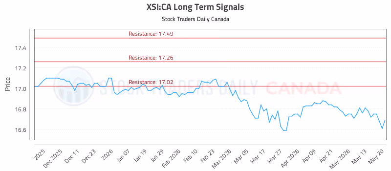 Stock Chart for XSI:CA