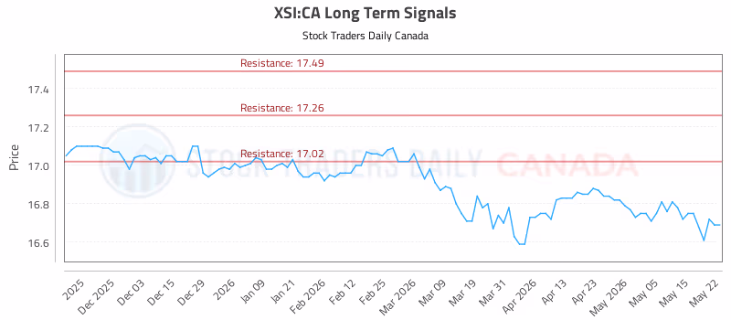 Stock Chart for XSI:CA