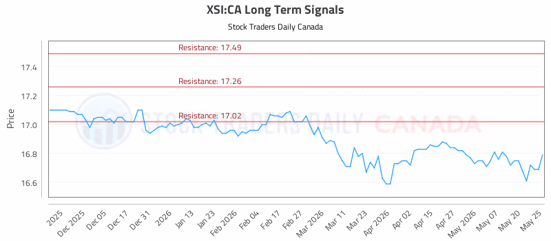 Stock Chart for XSI:CA