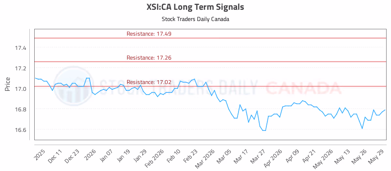 Stock Chart for XSI:CA