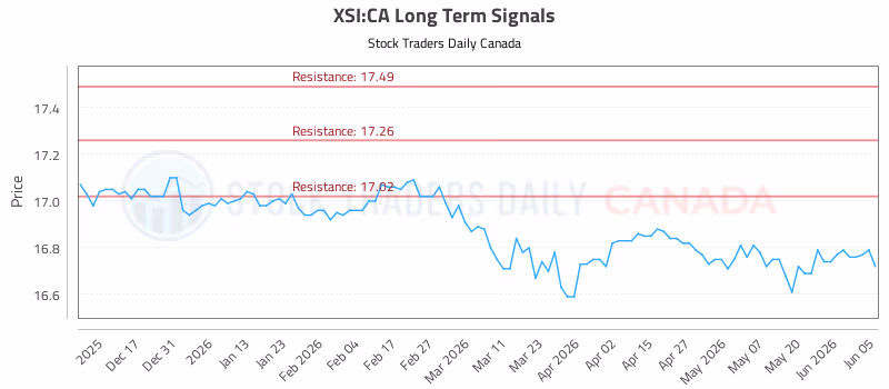 Stock Chart for XSI:CA