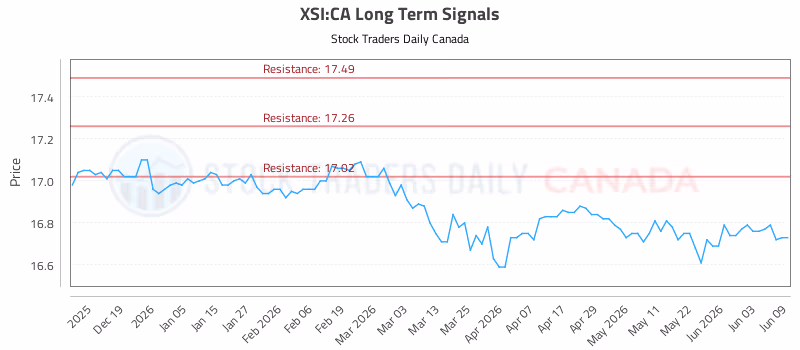 Stock Chart for XSI:CA