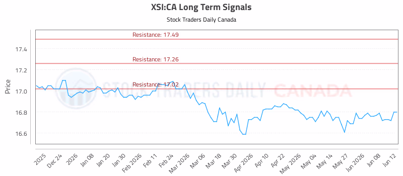 Stock Chart for XSI:CA