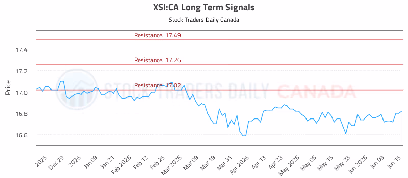 Stock Chart for XSI:CA
