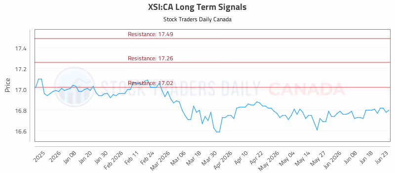 Stock Chart for XSI:CA