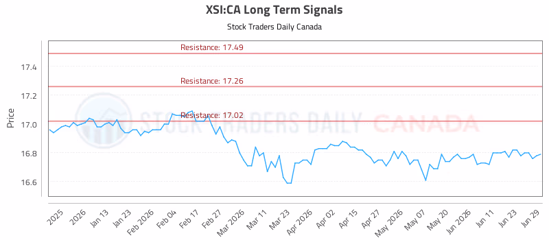 Stock Chart for XSI:CA