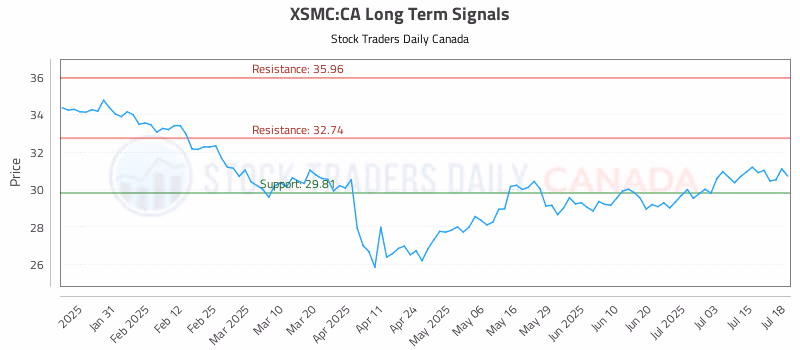 Stock Chart for XSMC:CA