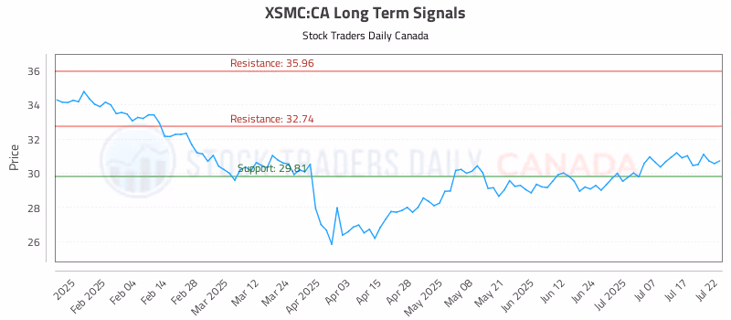 Stock Chart for XSMC:CA