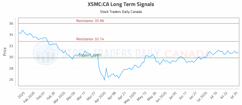 Stock Chart for XSMC:CA