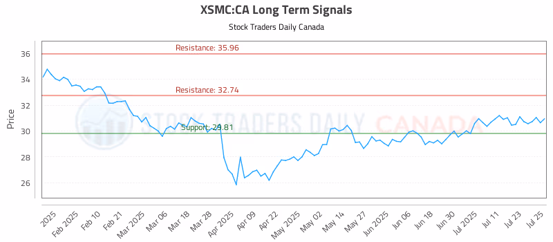 Stock Chart for XSMC:CA