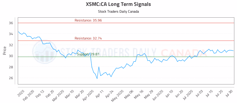 Stock Chart for XSMC:CA