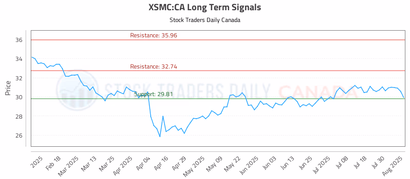 Stock Chart for XSMC:CA