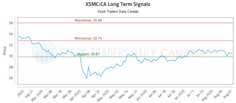 Stock Chart for XSMC:CA