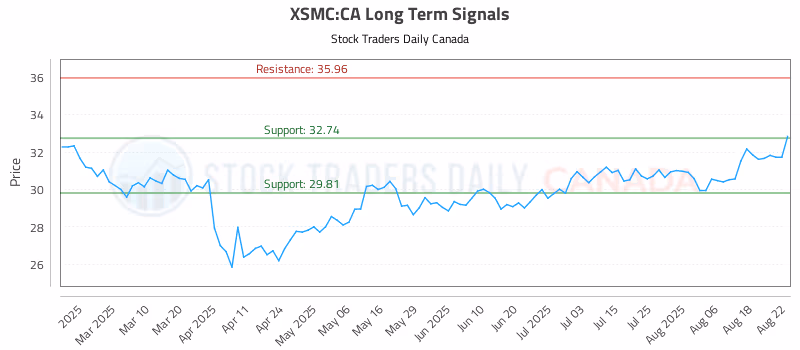 Stock Chart for XSMC:CA