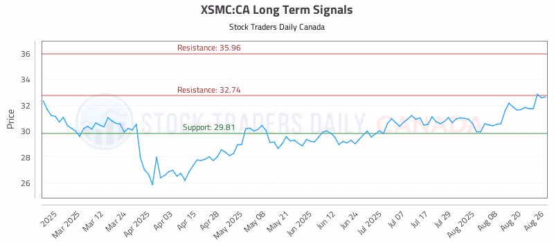 Stock Chart for XSMC:CA