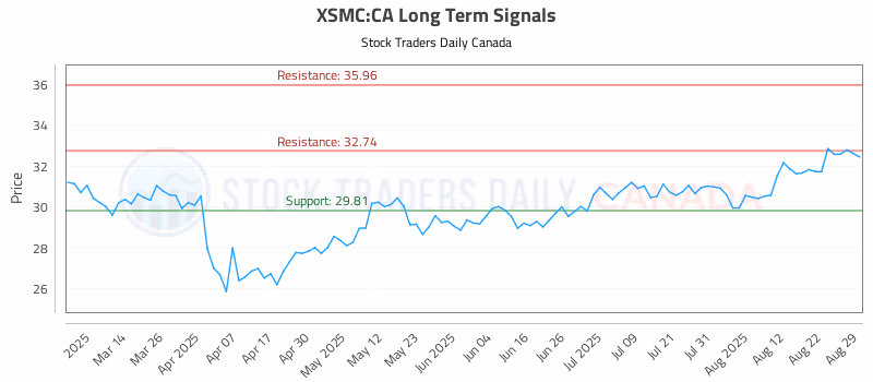 Stock Chart for XSMC:CA