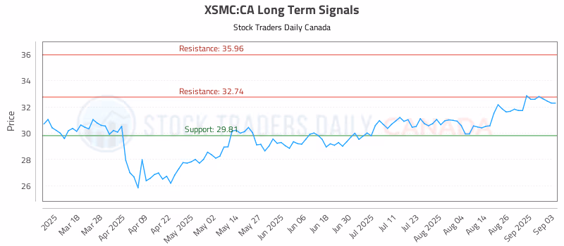 Stock Chart for XSMC:CA