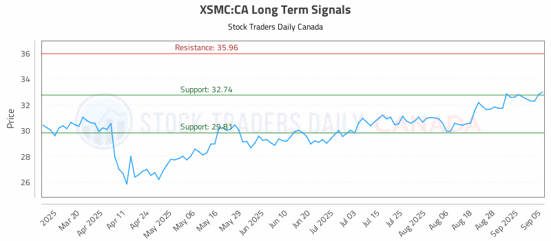Stock Chart for XSMC:CA