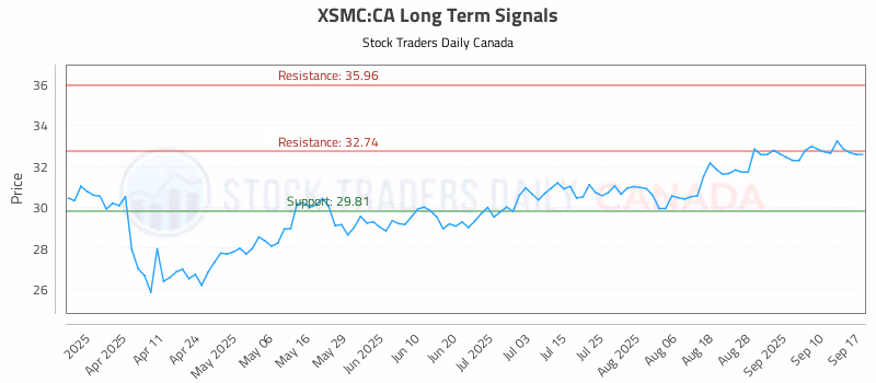 Stock Chart for XSMC:CA