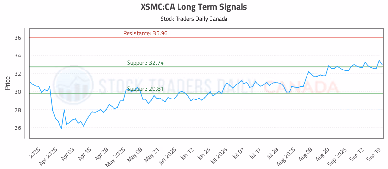 Stock Chart for XSMC:CA
