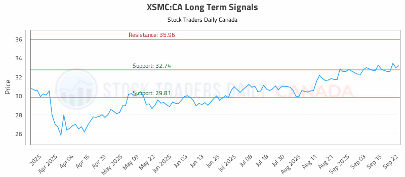 Stock Chart for XSMC:CA