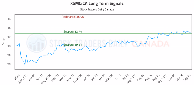 Stock Chart for XSMC:CA